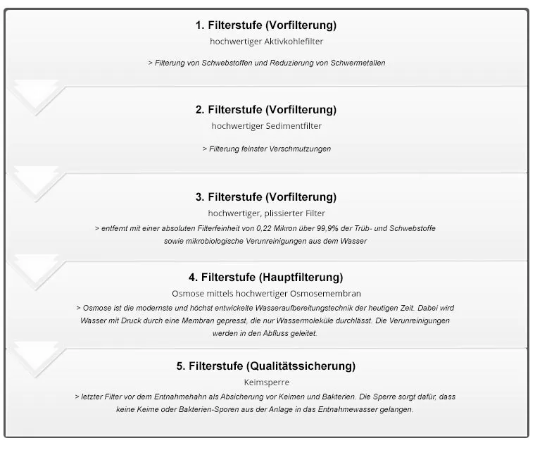 Funktionsweise Osmoseanlage