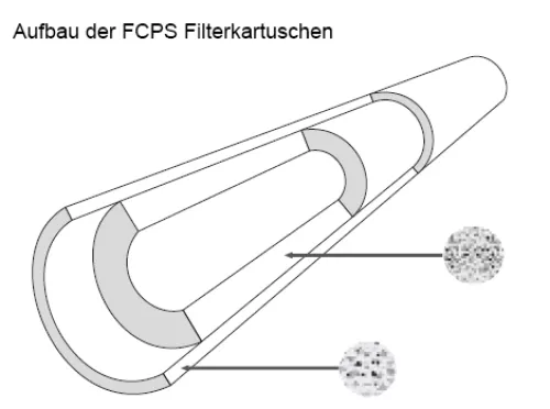FCPS "Melt-Blown" Polypropylene Sediment Filter Kartuschen