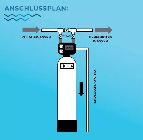 Wasseraufbereitung Aktivkohlefilteranlage GAC 1252 zur Entfernung von Chlor
