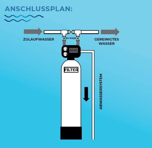 Preview: Wasseraufbereitung Aktivkohlefilteranlage GAC 1248 zur Entfernung von Chlor