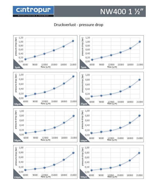 Cintropur Wasserfilter – 1,5 Zoll Industrie FWCCNW400 NW 400 