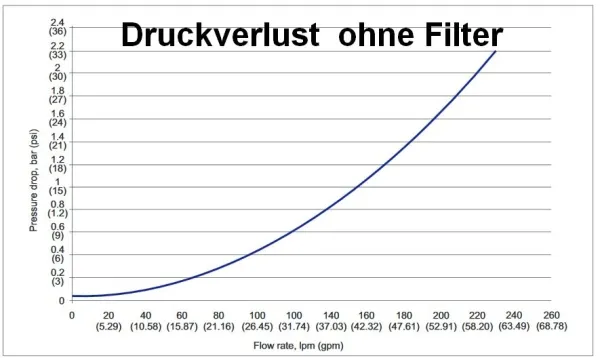 2-stufige 10 Zoll Big Blue Hauswasserfilteranlage