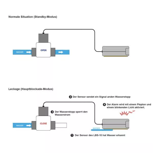 HM Digital Elektronischer Wasserstopp LBS-10 HM Digital Elektronischer Wasserstopp LBS-10
