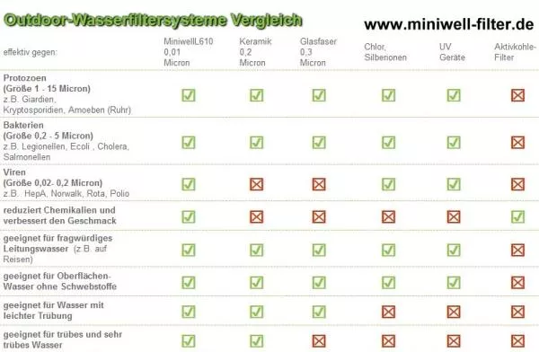 Outdoor Wasserfilter MINIWELL L610 (0,01 Mikron) entfernt Viren und Bakterien Outdoor Wasserfilter MINIWELL L610 (0,01 Mikron) entfernt Viren und Bakterien
