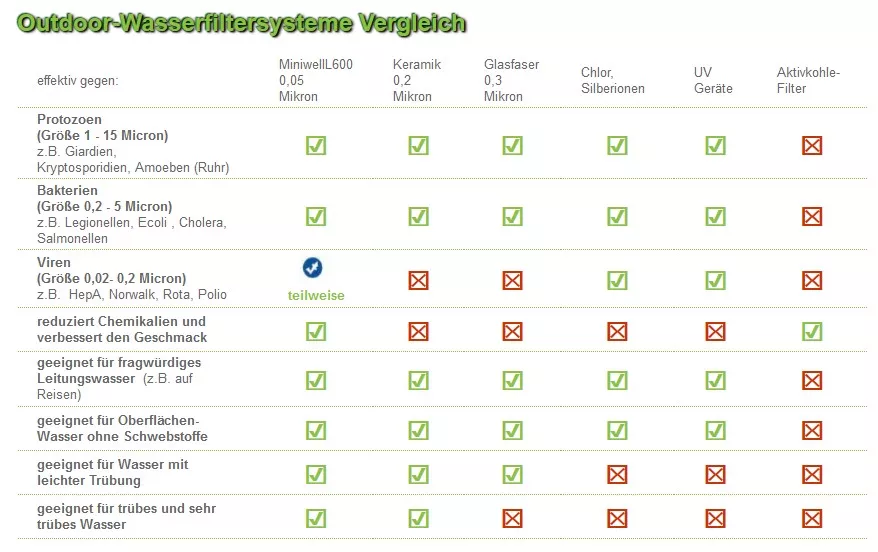 Outdoorfilter-Vergleich